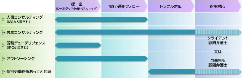 業務案内チャート